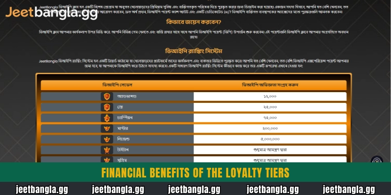 Financial benefits of the loyalty tiers